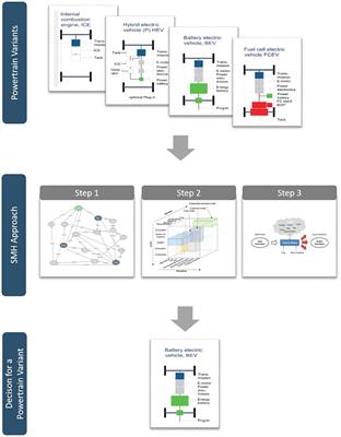 The SMH approach as support for decision-making in a technical context